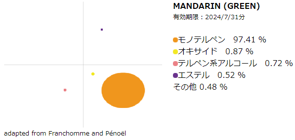 精油：マンダリン・グリーン