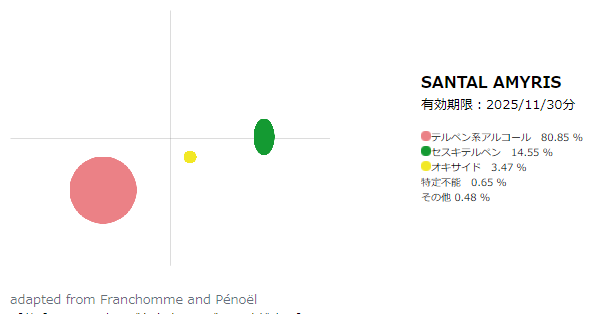 精油：アミリス10mL