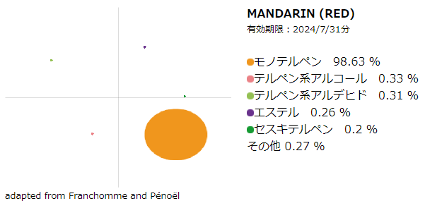 精油：マンダリン・レッド 10ml